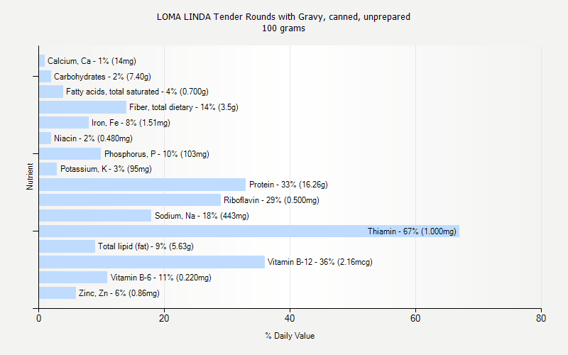 % Daily Value for LOMA LINDA Tender Rounds with Gravy, canned, unprepared 100 grams 