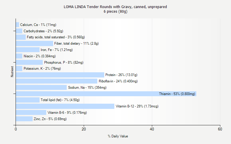 % Daily Value for LOMA LINDA Tender Rounds with Gravy, canned, unprepared 6 pieces (80g)