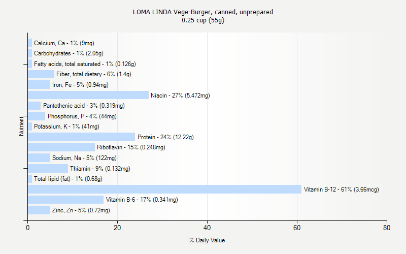 % Daily Value for LOMA LINDA Vege-Burger, canned, unprepared 0.25 cup (55g)