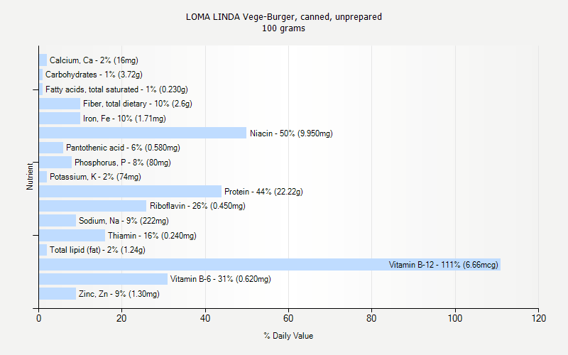 % Daily Value for LOMA LINDA Vege-Burger, canned, unprepared 100 grams 