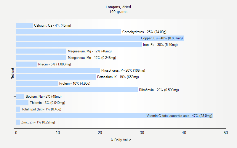 % Daily Value for Longans, dried 100 grams 