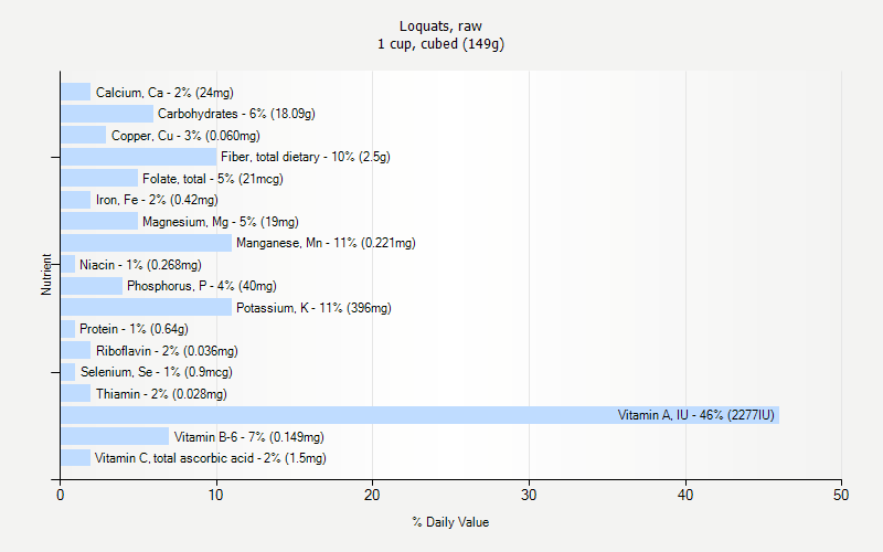 % Daily Value for Loquats, raw 1 cup, cubed (149g)