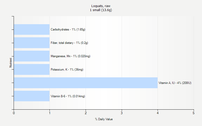 % Daily Value for Loquats, raw 1 small (13.6g)