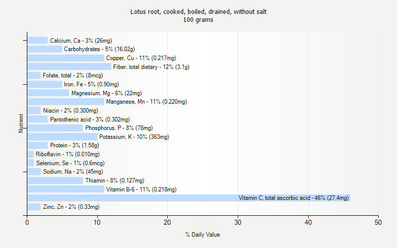 % Daily Value for Lotus root, cooked, boiled, drained, without salt 100 grams 