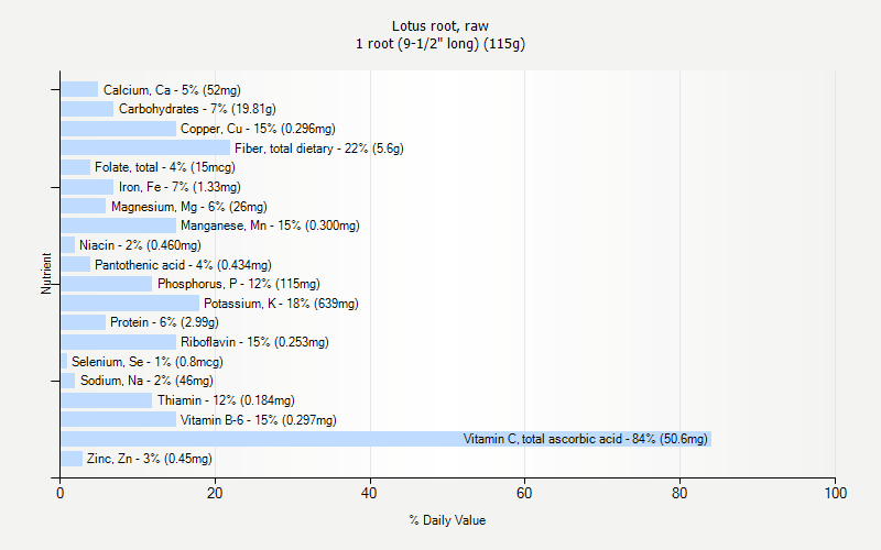 % Daily Value for Lotus root, raw 1 root (9-1/2" long) (115g)