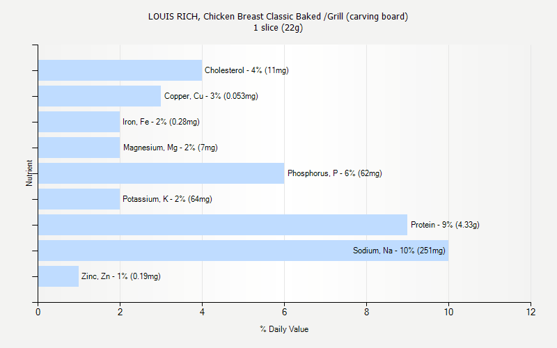 % Daily Value for LOUIS RICH, Chicken Breast Classic Baked /Grill (carving board) 1 slice (22g)