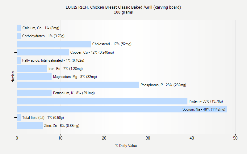 % Daily Value for LOUIS RICH, Chicken Breast Classic Baked /Grill (carving board) 100 grams 