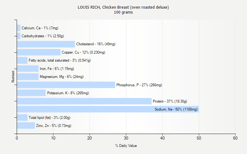 % Daily Value for LOUIS RICH, Chicken Breast (oven roasted deluxe) 100 grams 