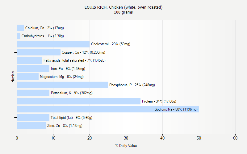 % Daily Value for LOUIS RICH, Chicken (white, oven roasted) 100 grams 