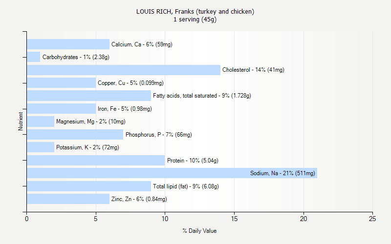 % Daily Value for LOUIS RICH, Franks (turkey and chicken) 1 serving (45g)