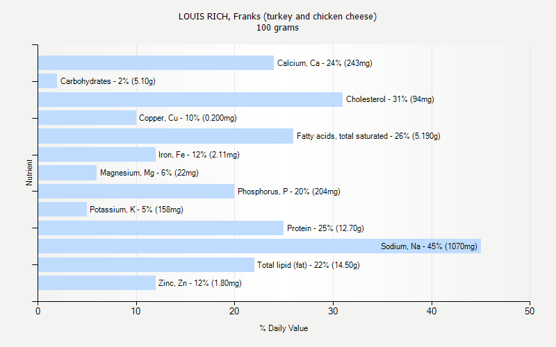 % Daily Value for LOUIS RICH, Franks (turkey and chicken cheese) 100 grams 