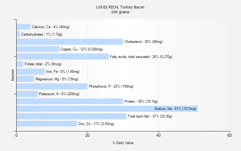 % Daily Value for LOUIS RICH, Turkey Bacon 100 grams 