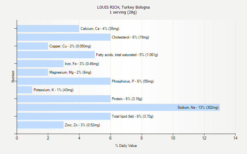 % Daily Value for LOUIS RICH, Turkey Bologna 1 serving (28g)