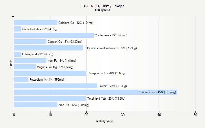 % Daily Value for LOUIS RICH, Turkey Bologna 100 grams 