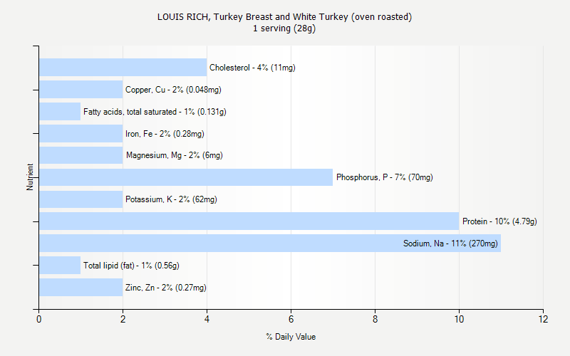 % Daily Value for LOUIS RICH, Turkey Breast and White Turkey (oven roasted) 1 serving (28g)