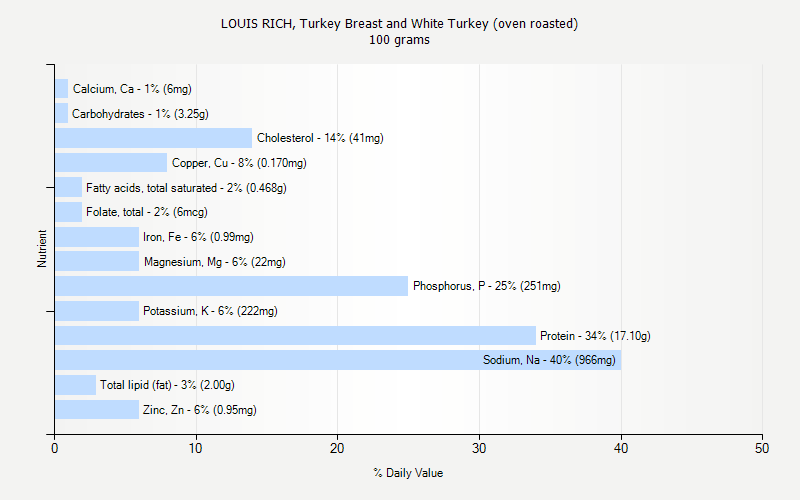 % Daily Value for LOUIS RICH, Turkey Breast and White Turkey (oven roasted) 100 grams 