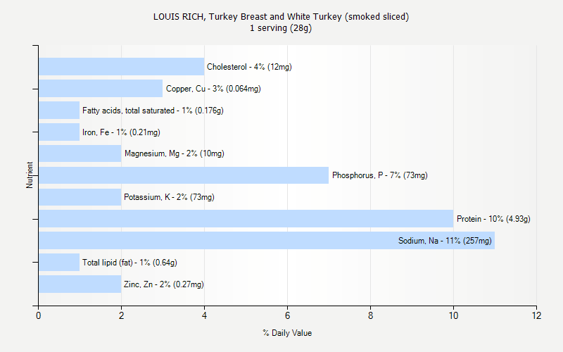 % Daily Value for LOUIS RICH, Turkey Breast and White Turkey (smoked sliced) 1 serving (28g)