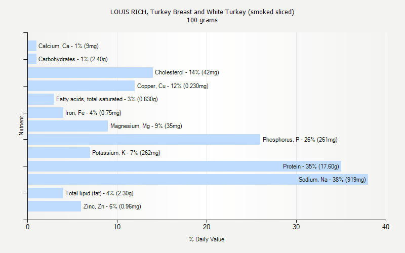 % Daily Value for LOUIS RICH, Turkey Breast and White Turkey (smoked sliced) 100 grams 
