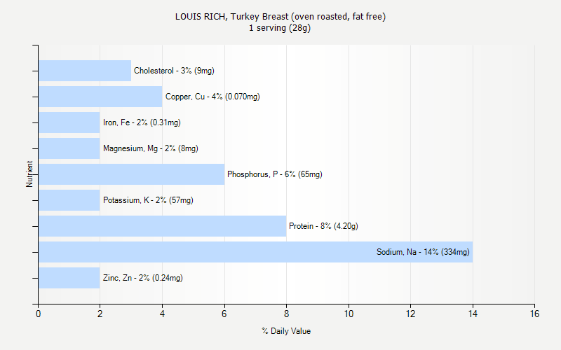 % Daily Value for LOUIS RICH, Turkey Breast (oven roasted, fat free) 1 serving (28g)
