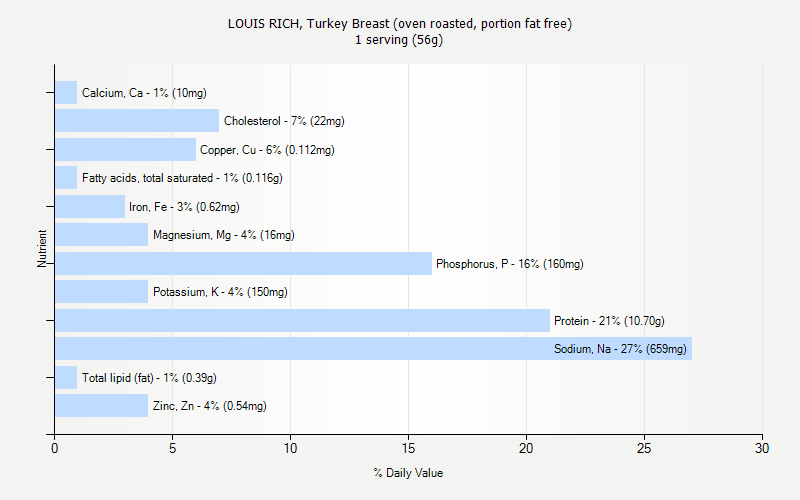 % Daily Value for LOUIS RICH, Turkey Breast (oven roasted, portion fat free) 1 serving (56g)
