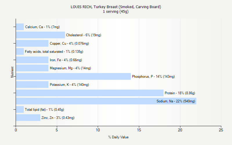 % Daily Value for LOUIS RICH, Turkey Breast (Smoked, Carving Board) 1 serving (45g)