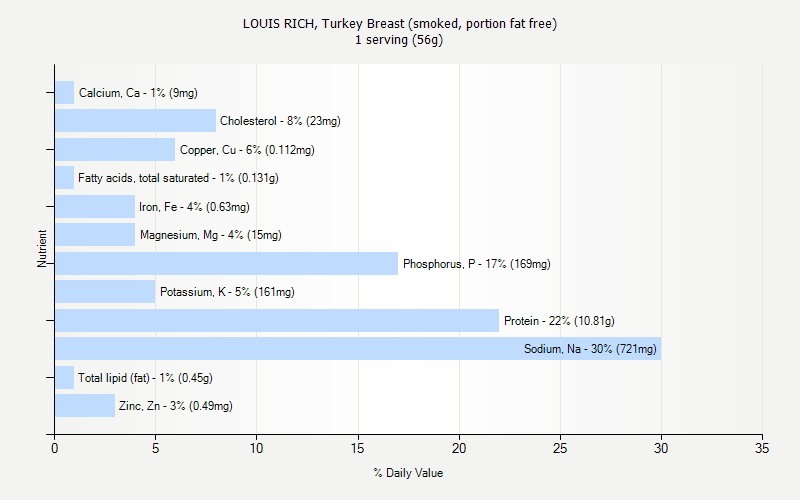 % Daily Value for LOUIS RICH, Turkey Breast (smoked, portion fat free) 1 serving (56g)