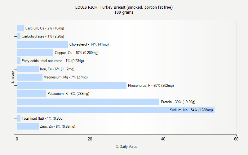 % Daily Value for LOUIS RICH, Turkey Breast (smoked, portion fat free) 100 grams 