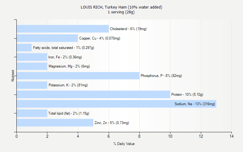 % Daily Value for LOUIS RICH, Turkey Ham (10% water added) 1 serving (28g)