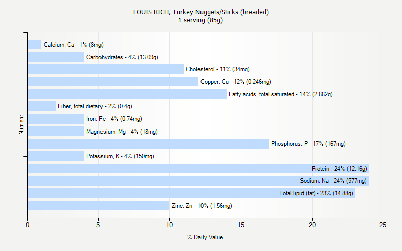 % Daily Value for LOUIS RICH, Turkey Nuggets/Sticks (breaded) 1 serving (85g)