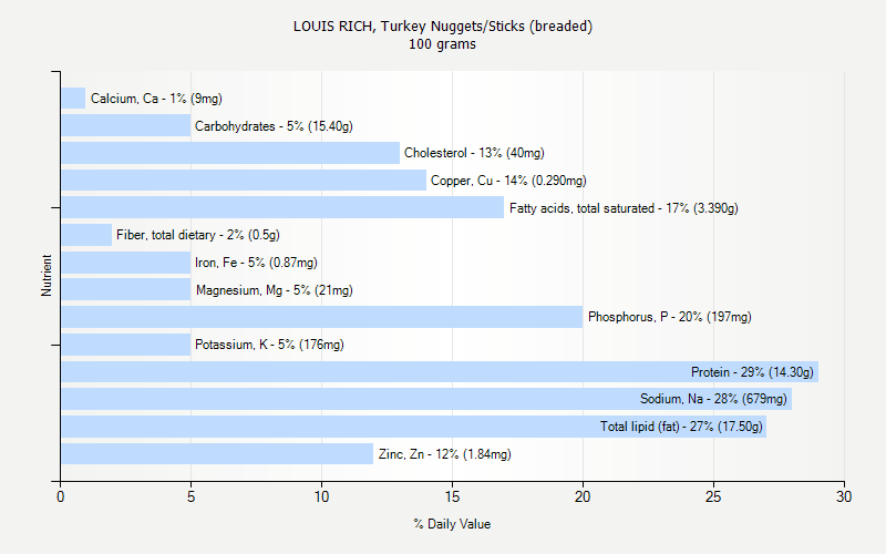 % Daily Value for LOUIS RICH, Turkey Nuggets/Sticks (breaded) 100 grams 