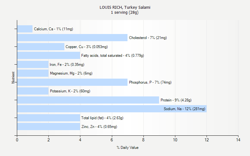 % Daily Value for LOUIS RICH, Turkey Salami 1 serving (28g)