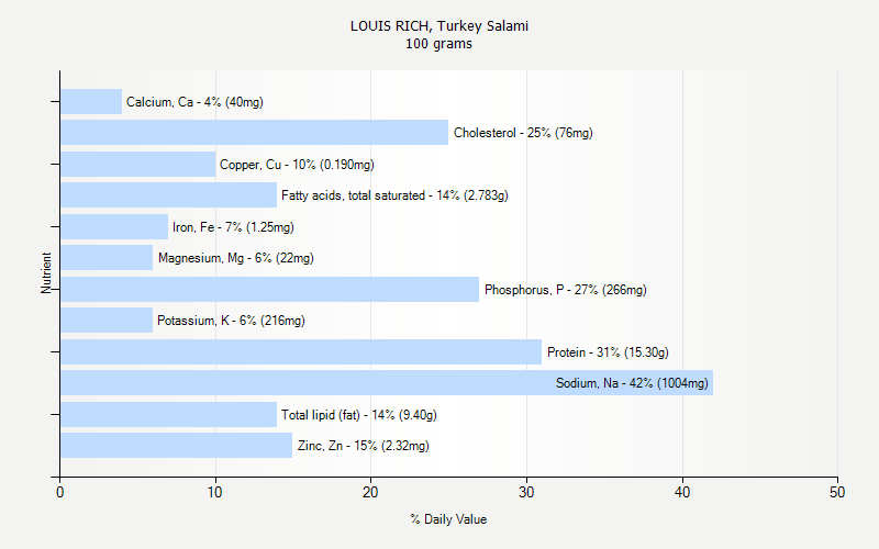 % Daily Value for LOUIS RICH, Turkey Salami 100 grams 