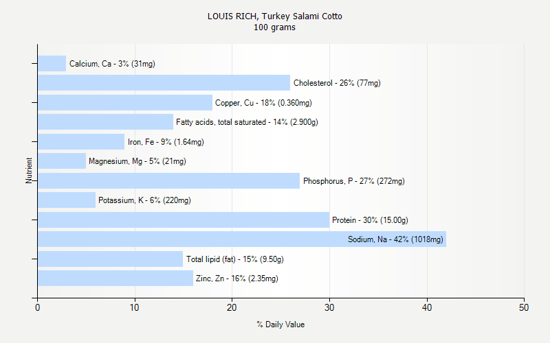 % Daily Value for LOUIS RICH, Turkey Salami Cotto 100 grams 