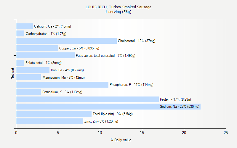 % Daily Value for LOUIS RICH, Turkey Smoked Sausage 1 serving (56g)