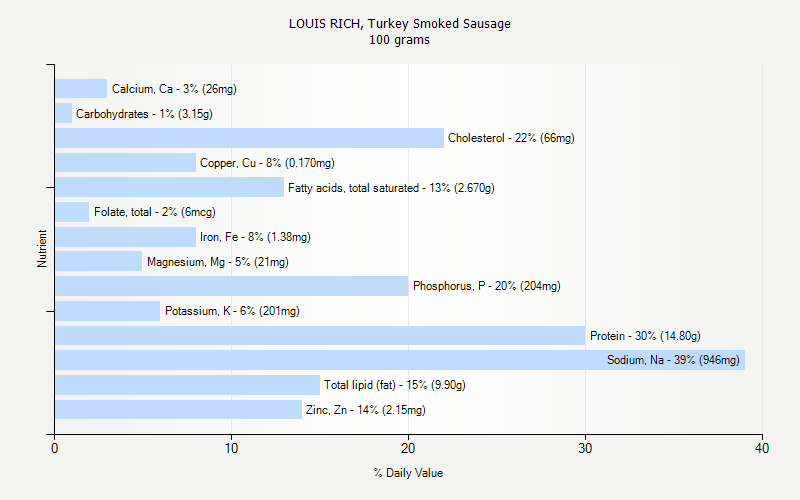 % Daily Value for LOUIS RICH, Turkey Smoked Sausage 100 grams 