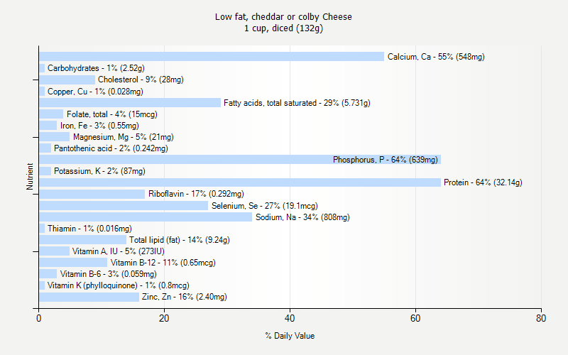 % Daily Value for Low fat, cheddar or colby Cheese 1 cup, diced (132g)