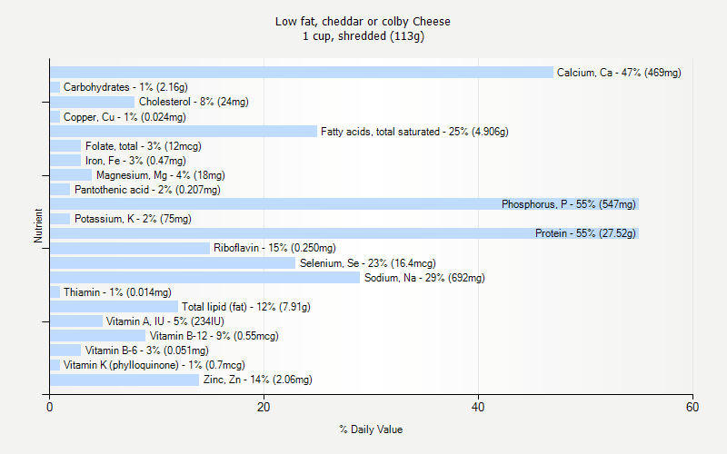 % Daily Value for Low fat, cheddar or colby Cheese 1 cup, shredded (113g)