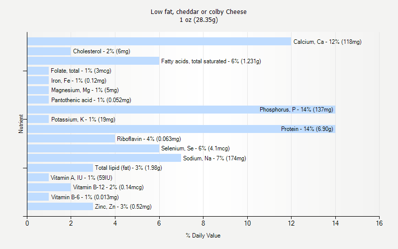 % Daily Value for Low fat, cheddar or colby Cheese 1 oz (28.35g)