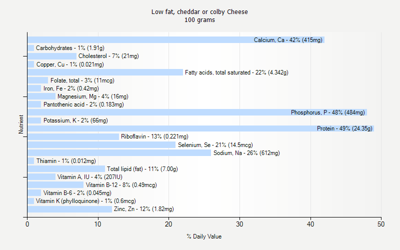 % Daily Value for Low fat, cheddar or colby Cheese 100 grams 