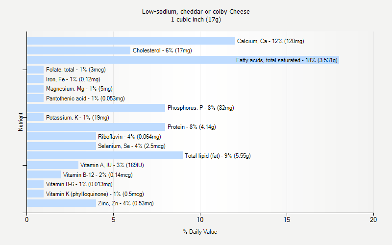 % Daily Value for Low-sodium, cheddar or colby Cheese 1 cubic inch (17g)