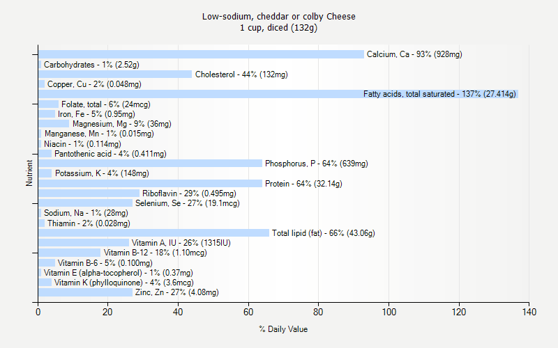 % Daily Value for Low-sodium, cheddar or colby Cheese 1 cup, diced (132g)