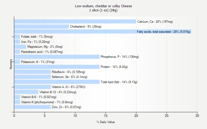% Daily Value for Low-sodium, cheddar or colby Cheese 1 slice (1 oz) (28g)