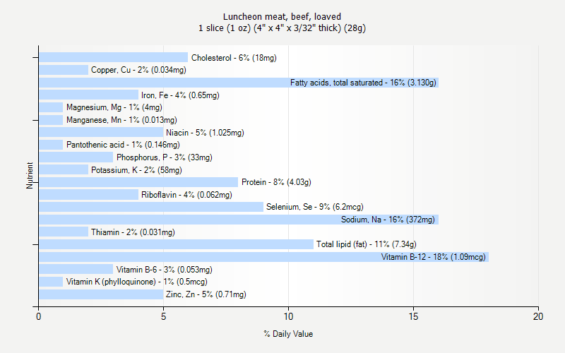Luncheon Meat Beef Loaved Nutrition Luncheon Meat Beef Loaved Nutrition
