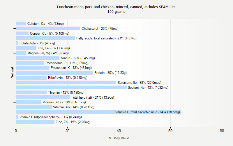 % Daily Value for Luncheon meat, pork and chicken, minced, canned, includes SPAM Lite 100 grams 