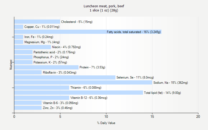 Luncheon Meat Pork Beef Nutrition Luncheon Meat Pork Beef Nutrition