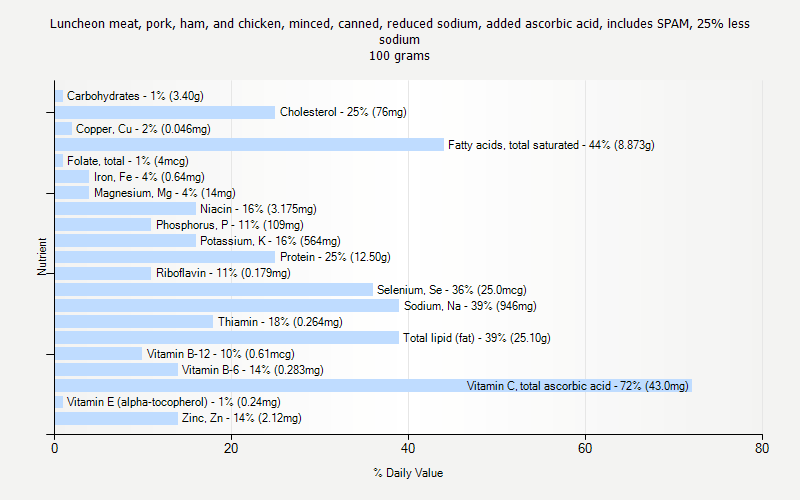 % Daily Value for Luncheon meat, pork, ham, and chicken, minced, canned, reduced sodium, added ascorbic acid, includes SPAM, 25% less sodium 100 grams 