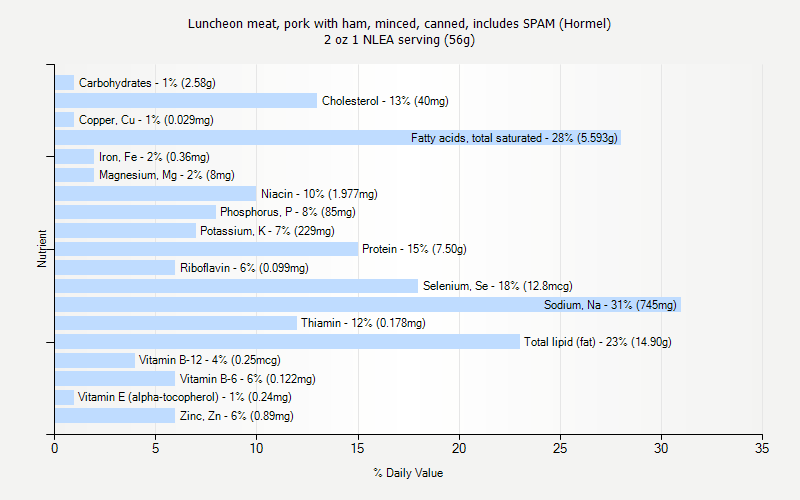 % Daily Value for Luncheon meat, pork with ham, minced, canned, includes SPAM (Hormel) 2 oz 1 NLEA serving (56g)