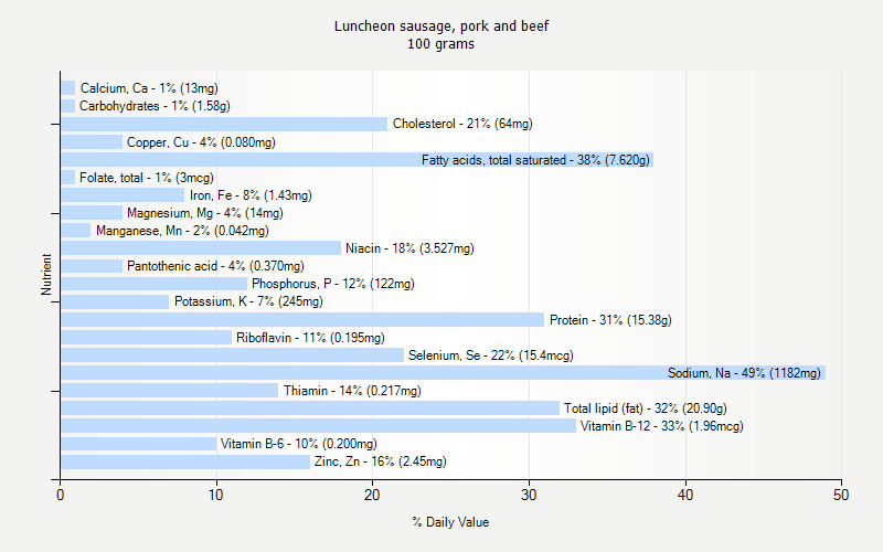 % Daily Value for Luncheon sausage, pork and beef 100 grams 