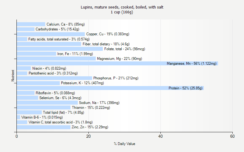 % Daily Value for Lupins, mature seeds, cooked, boiled, with salt 1 cup (166g)