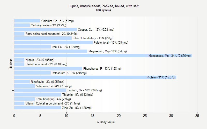 % Daily Value for Lupins, mature seeds, cooked, boiled, with salt 100 grams 